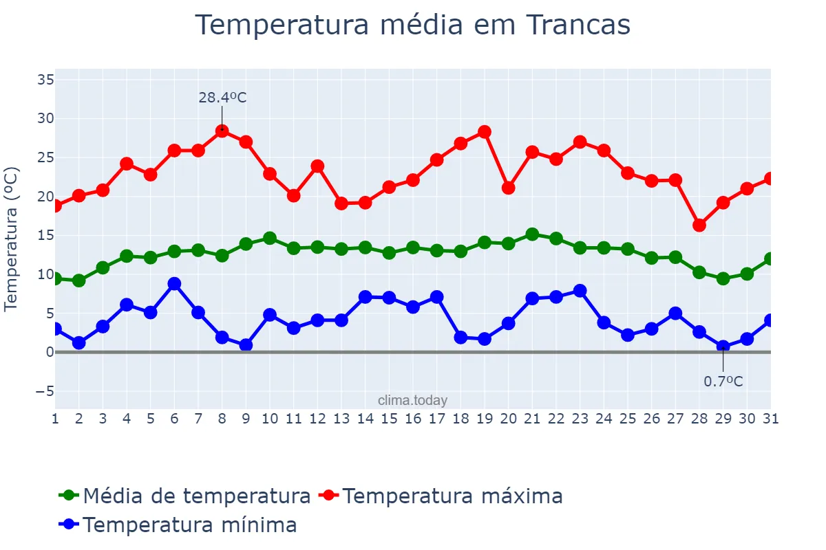 Temperatura em julho em Trancas, Tucumán, AR