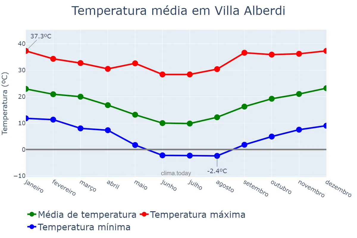 Temperatura anual em Villa Alberdi, Tucumán, AR