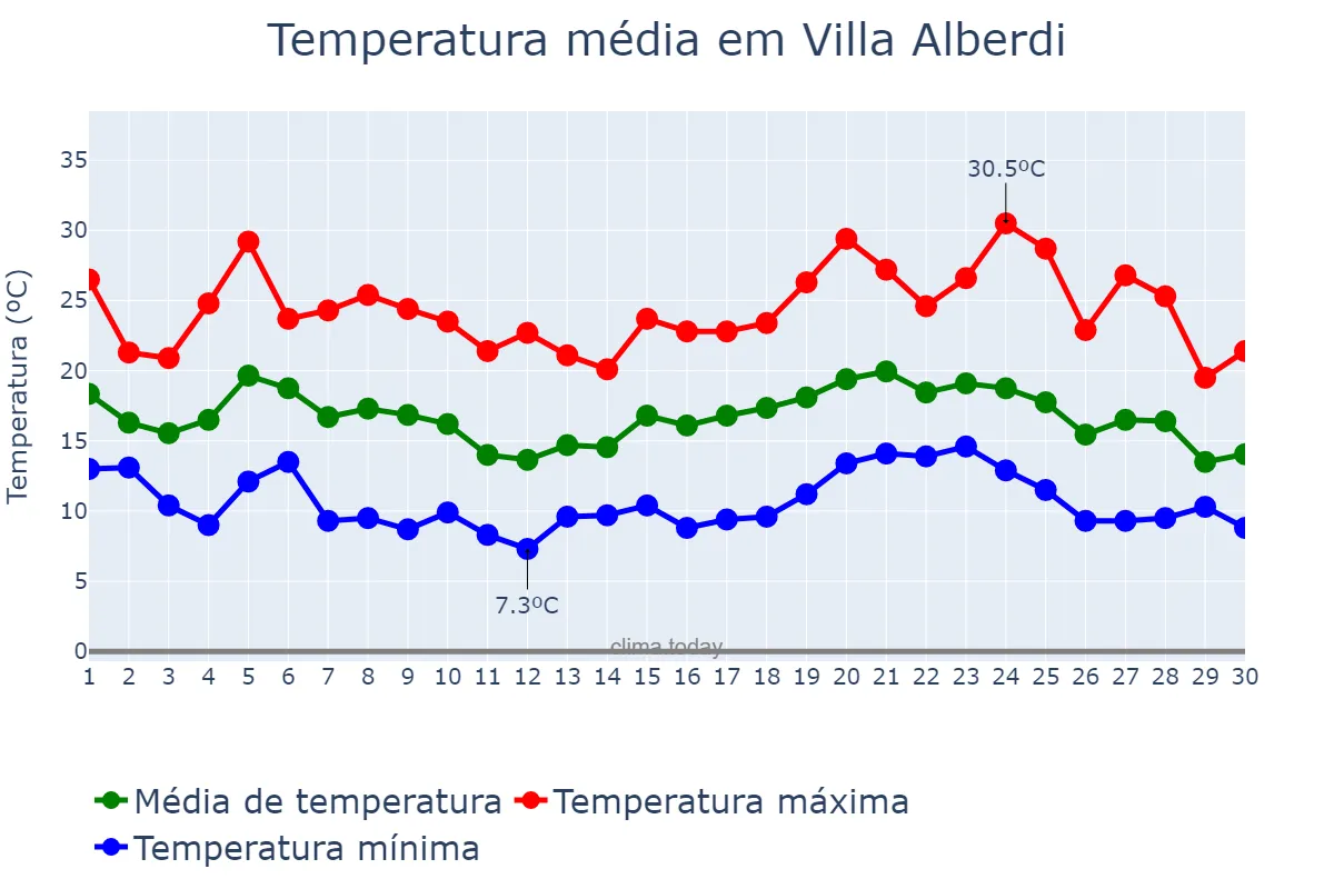 Temperatura em abril em Villa Alberdi, Tucumán, AR