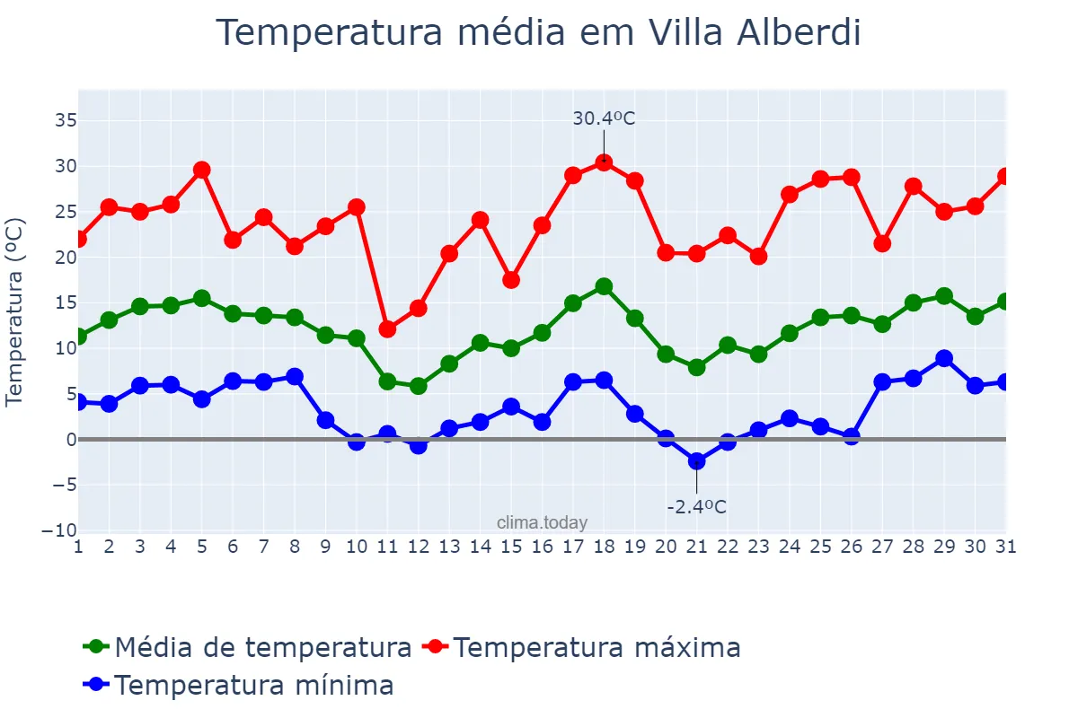 Temperatura em agosto em Villa Alberdi, Tucumán, AR