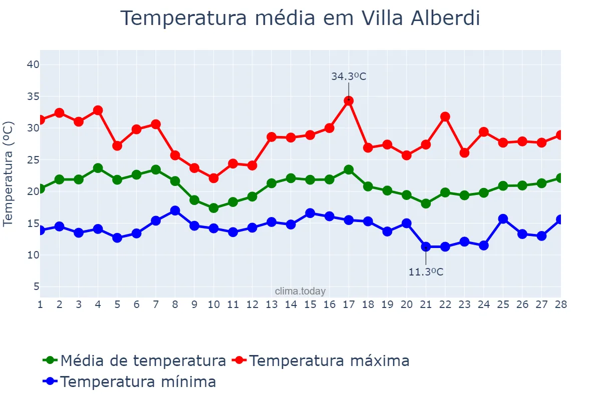 Temperatura em fevereiro em Villa Alberdi, Tucumán, AR