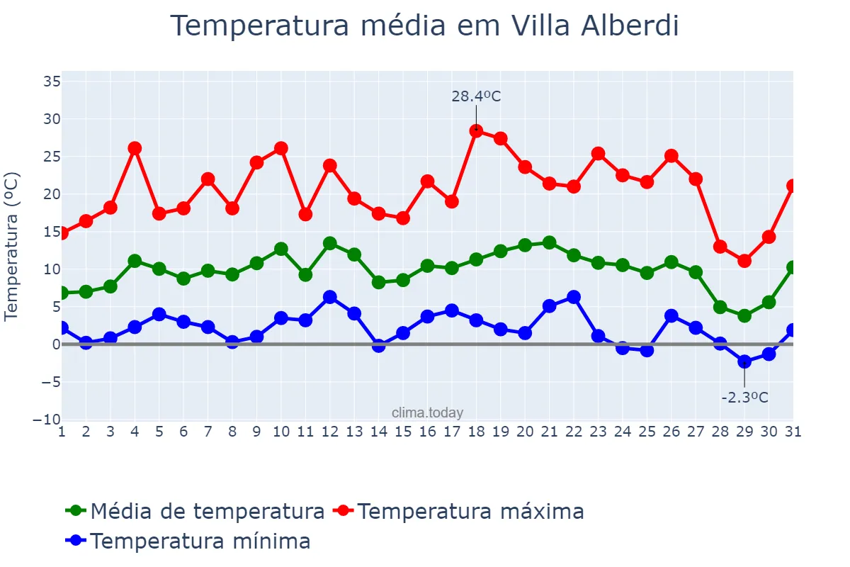 Temperatura em julho em Villa Alberdi, Tucumán, AR