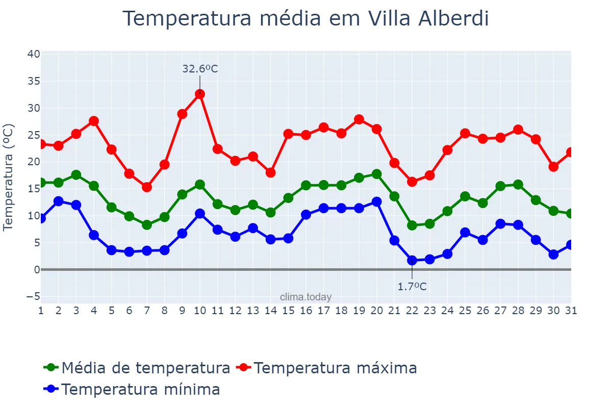 Temperatura em maio em Villa Alberdi, Tucumán, AR