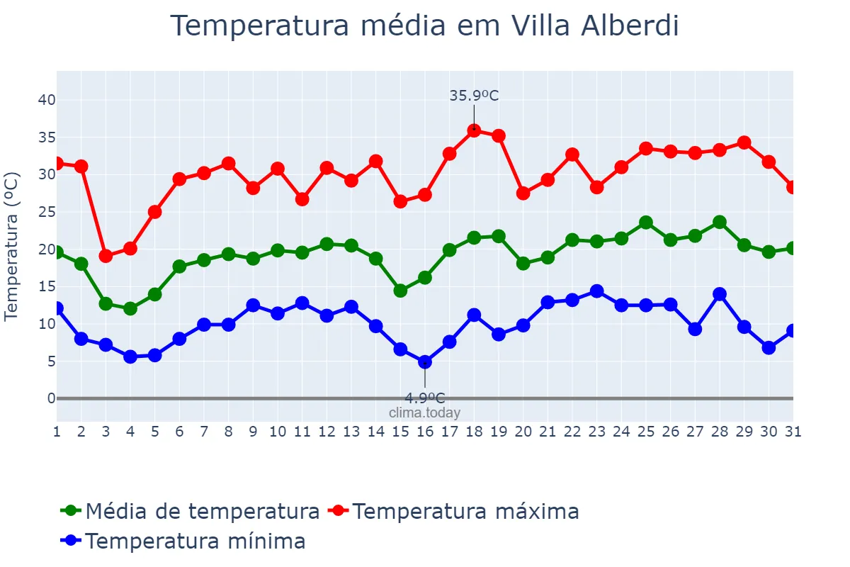 Temperatura em outubro em Villa Alberdi, Tucumán, AR