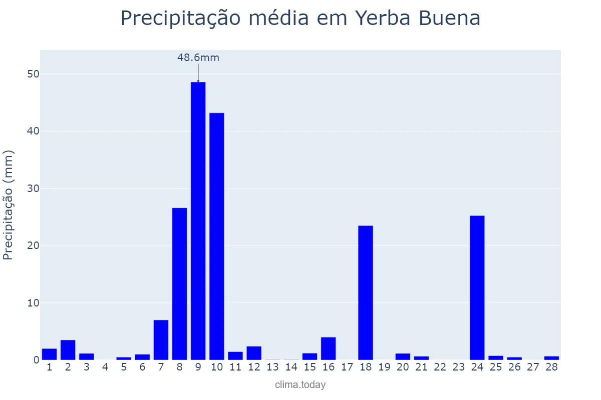 Precipitação em fevereiro em Yerba Buena, Tucumán, AR