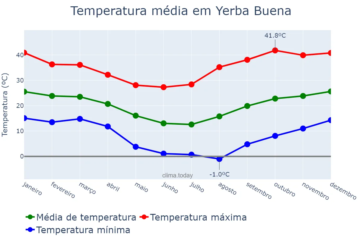 Temperatura anual em Yerba Buena, Tucumán, AR