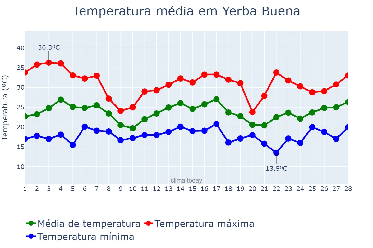 Temperatura em fevereiro em Yerba Buena, Tucumán, AR