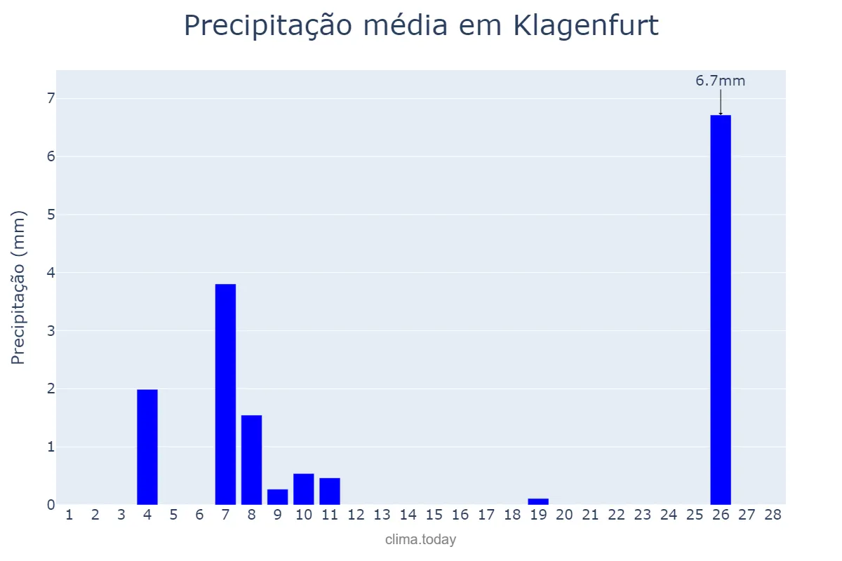 Precipitação em fevereiro em Klagenfurt, Kärnten, AT