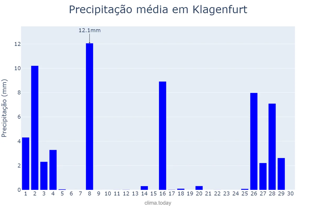 Precipitação em novembro em Klagenfurt, Kärnten, AT