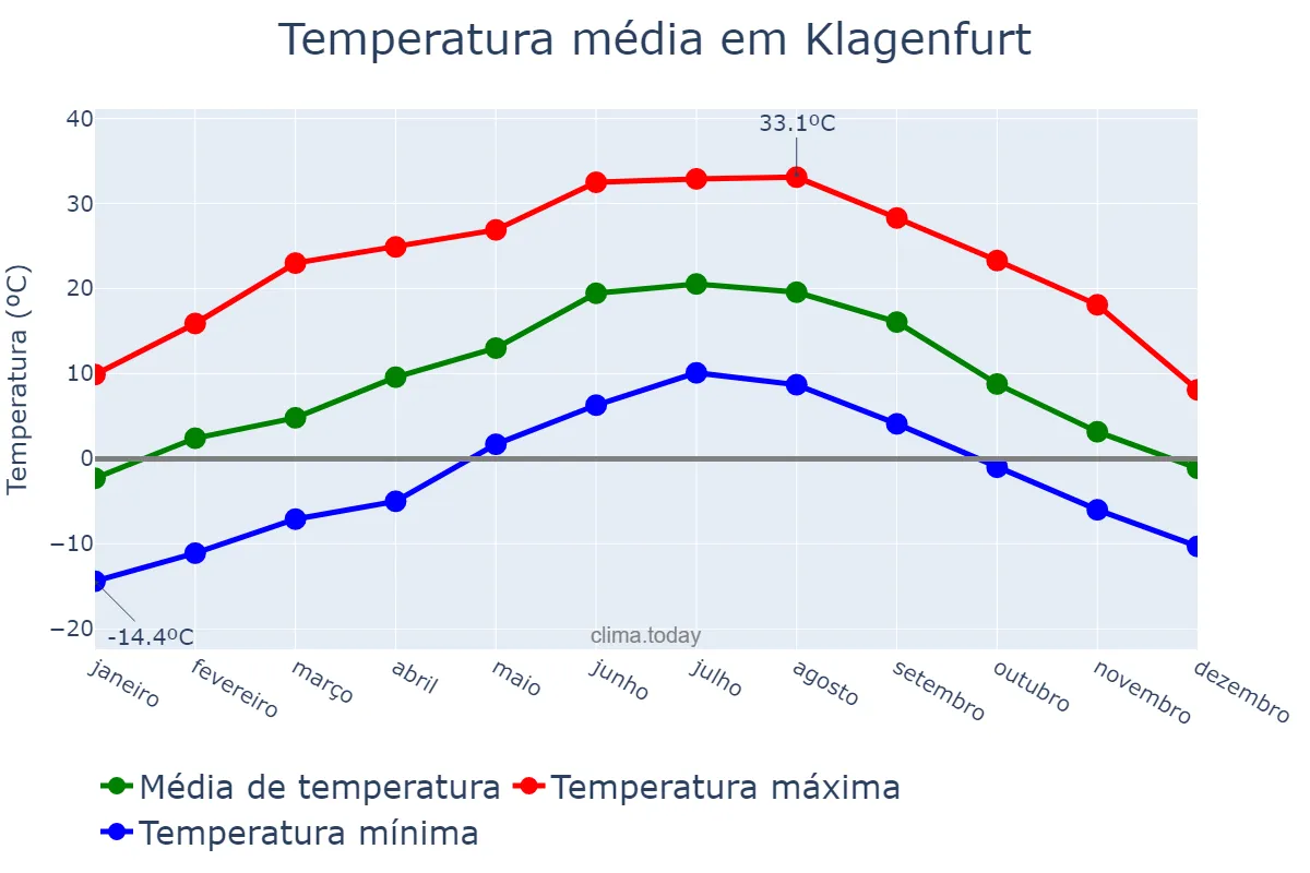 Temperatura anual em Klagenfurt, Kärnten, AT