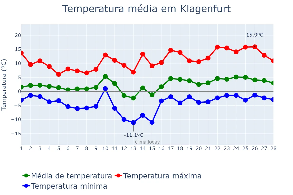 Temperatura em fevereiro em Klagenfurt, Kärnten, AT