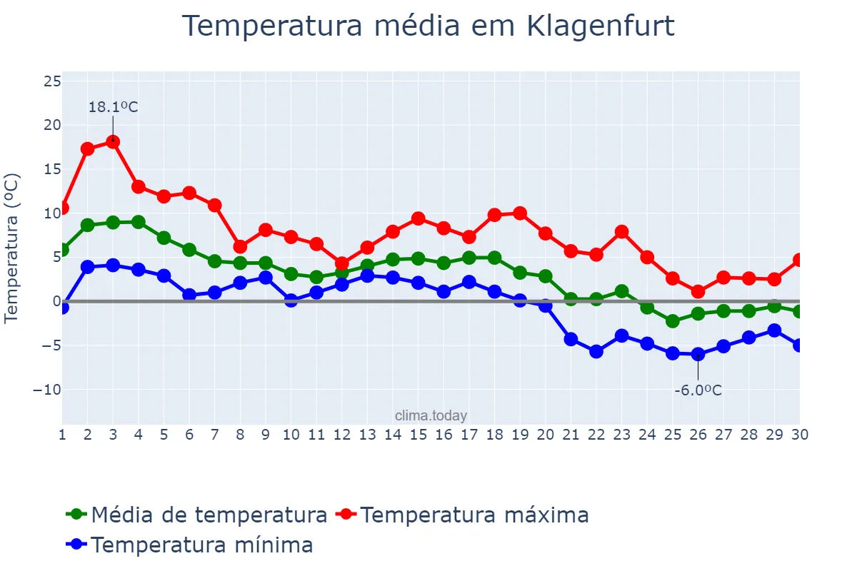 Temperatura em novembro em Klagenfurt, Kärnten, AT