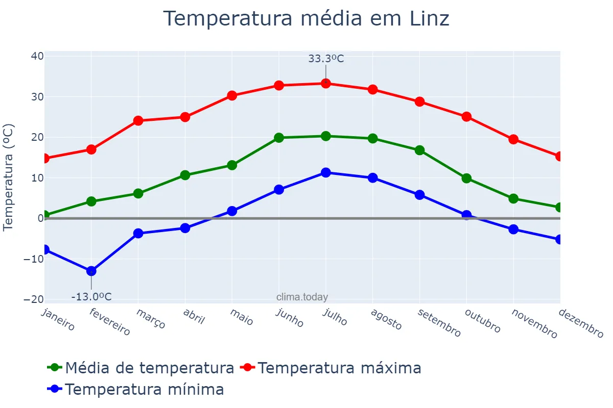 Temperatura anual em Linz, Oberösterreich, AT