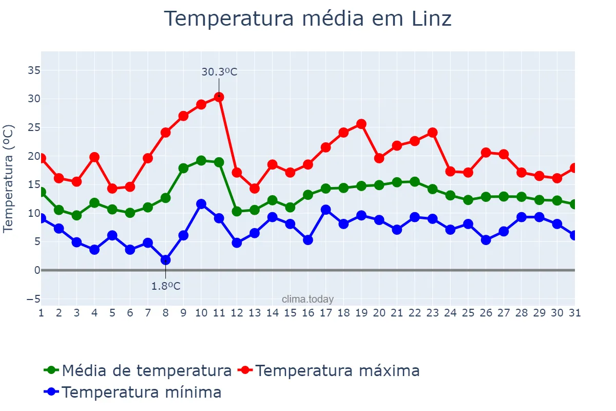 Temperatura em maio em Linz, Oberösterreich, AT