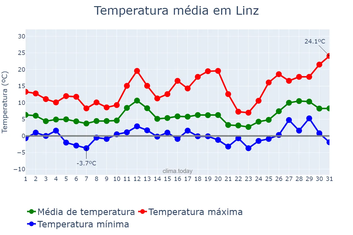 Temperatura em marco em Linz, Oberösterreich, AT