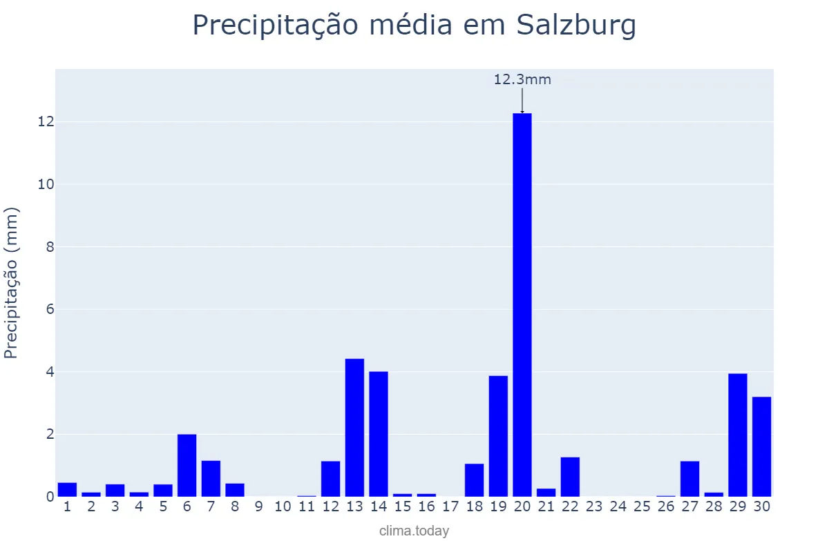 Precipitação em abril em Salzburg, Salzburg, AT