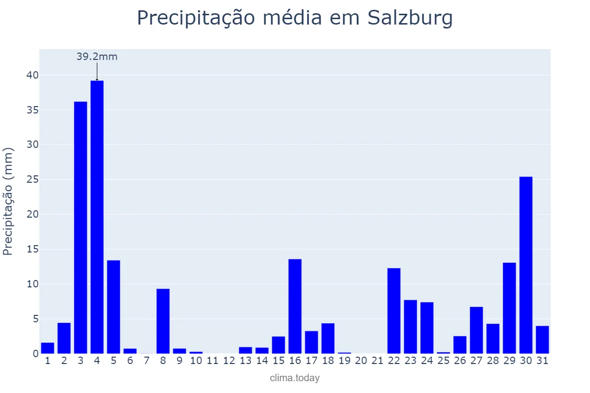 Precipitação em agosto em Salzburg, Salzburg, AT