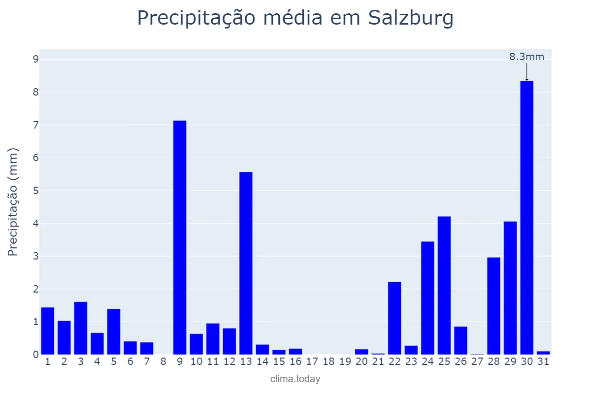 Precipitação em dezembro em Salzburg, Salzburg, AT