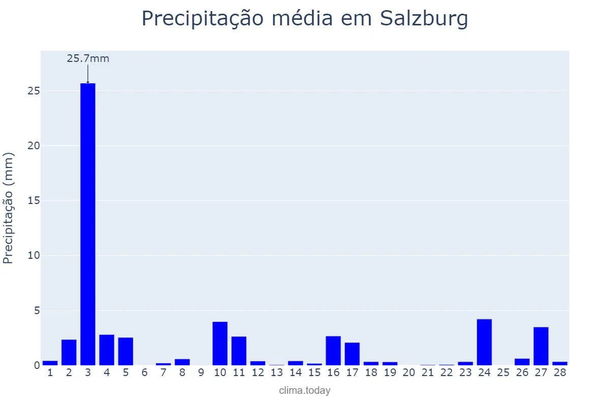 Precipitação em fevereiro em Salzburg, Salzburg, AT
