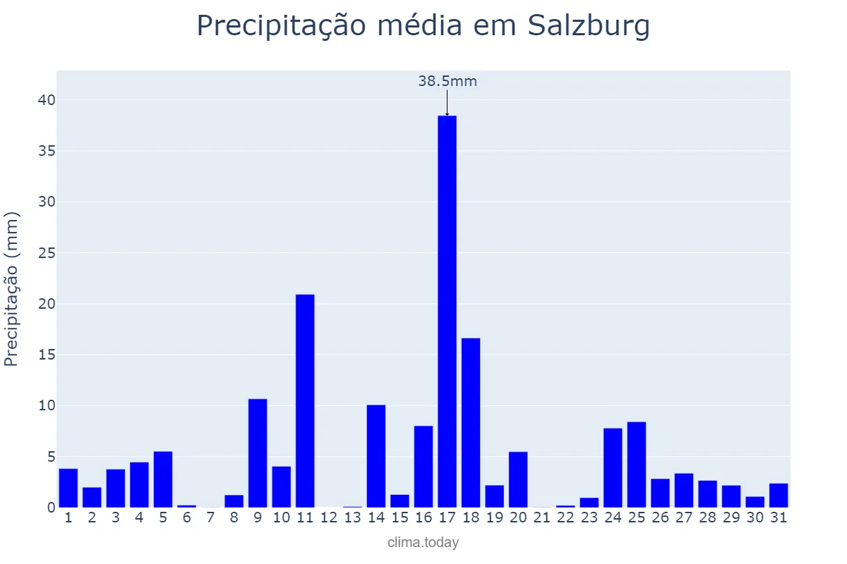 Precipitação em julho em Salzburg, Salzburg, AT