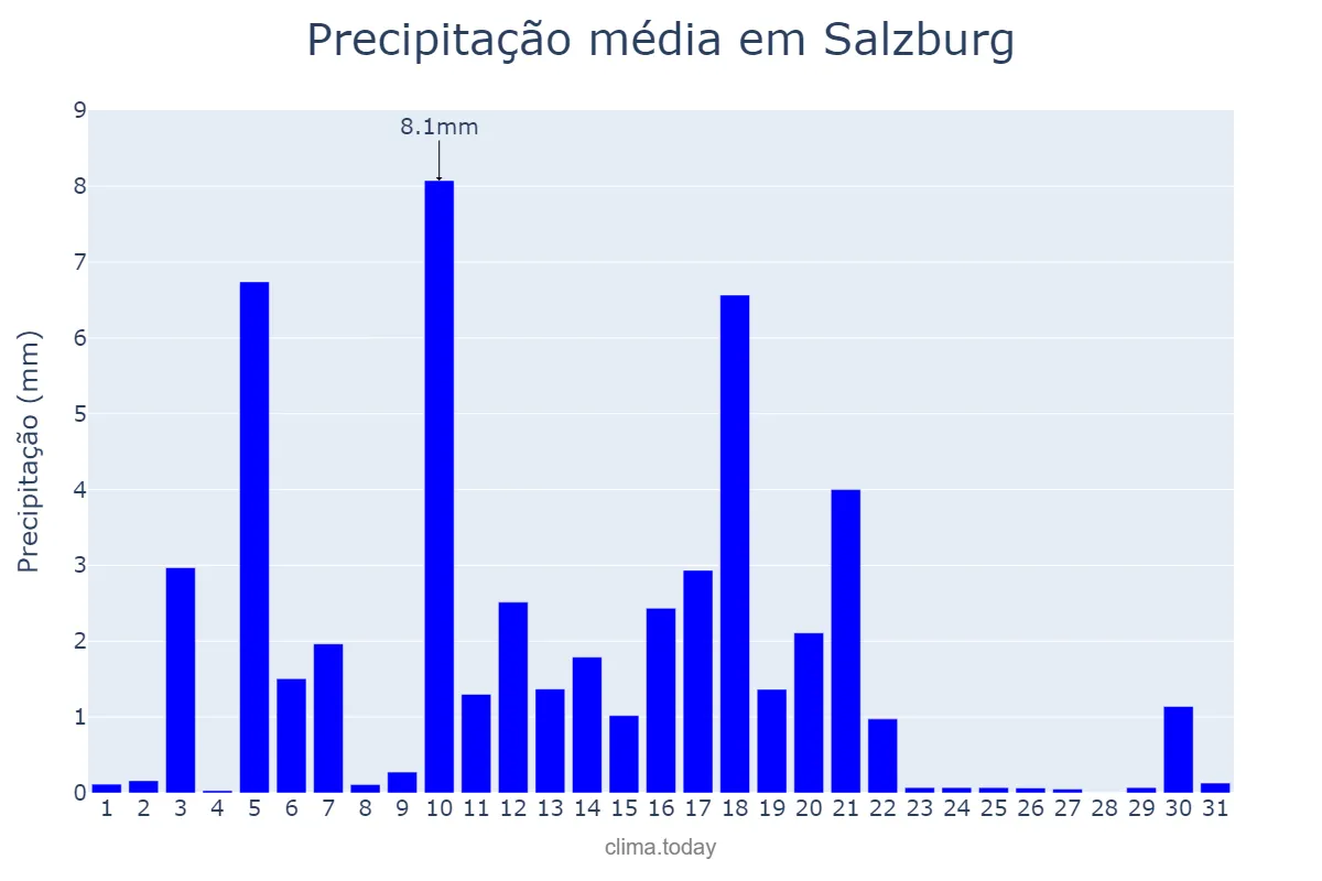 Precipitação em marco em Salzburg, Salzburg, AT