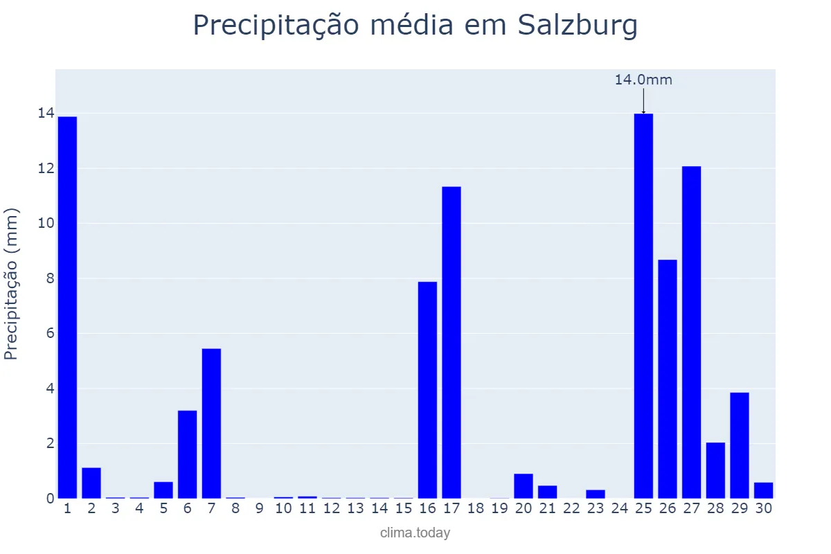 Precipitação em setembro em Salzburg, Salzburg, AT
