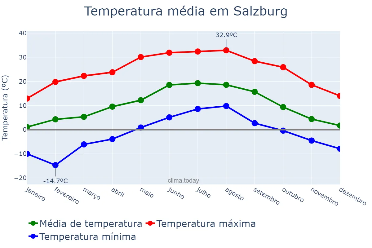 Temperatura anual em Salzburg, Salzburg, AT