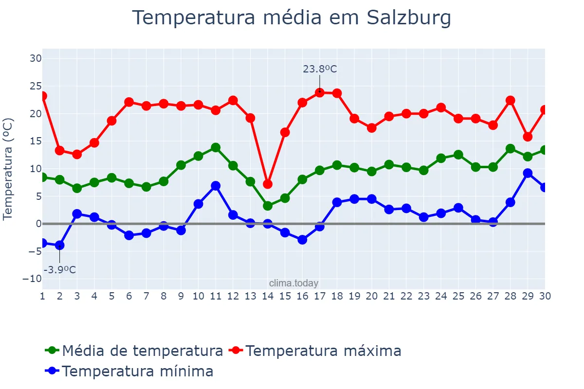 Temperatura em abril em Salzburg, Salzburg, AT