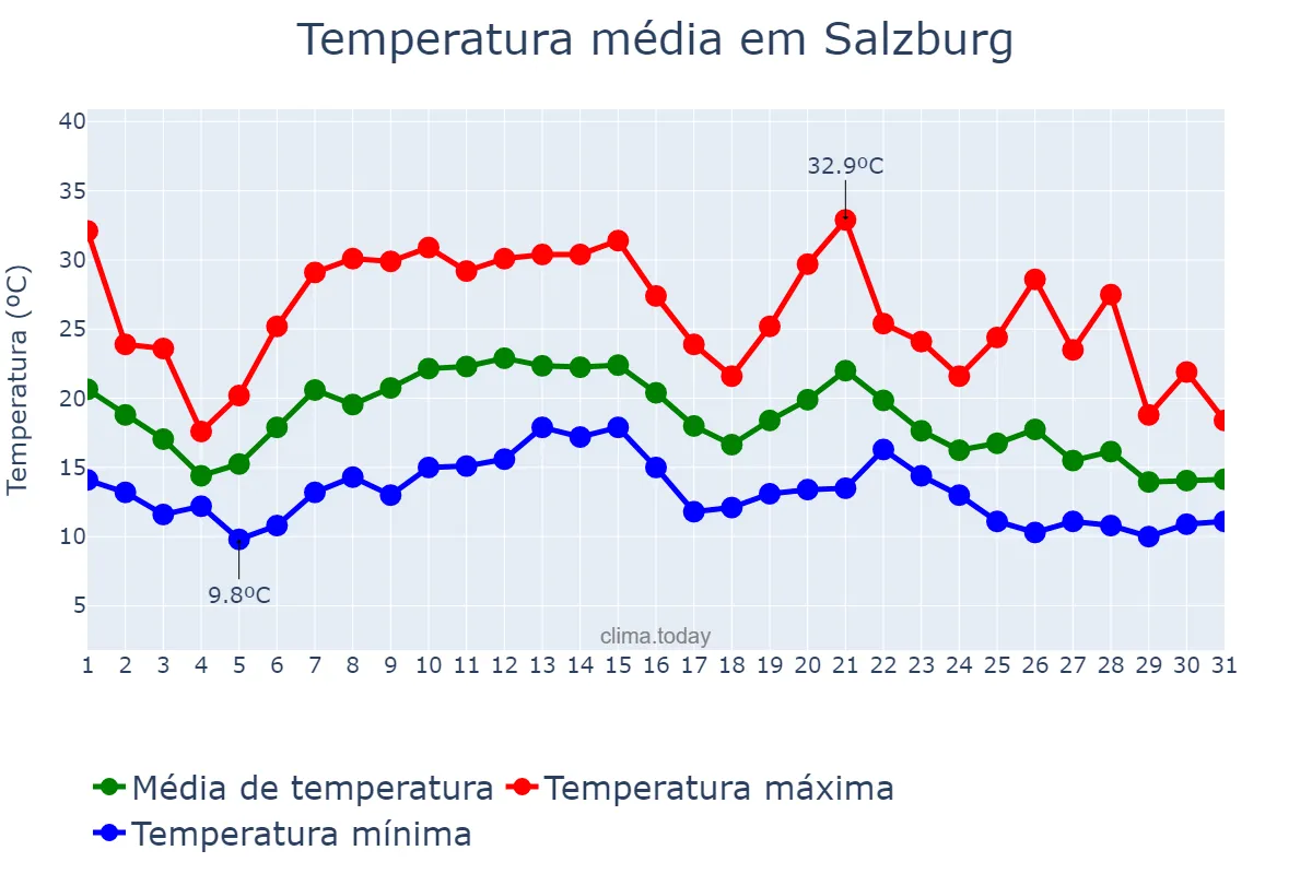 Temperatura em agosto em Salzburg, Salzburg, AT