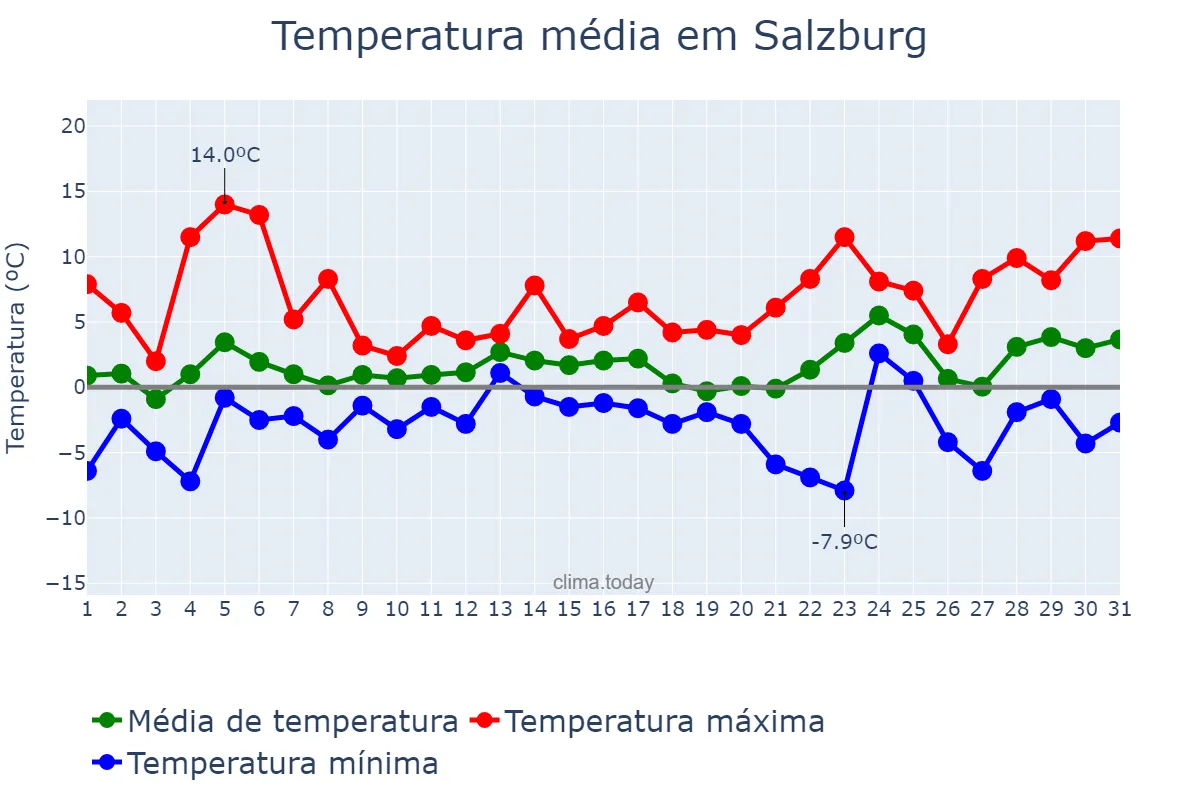 Temperatura em dezembro em Salzburg, Salzburg, AT