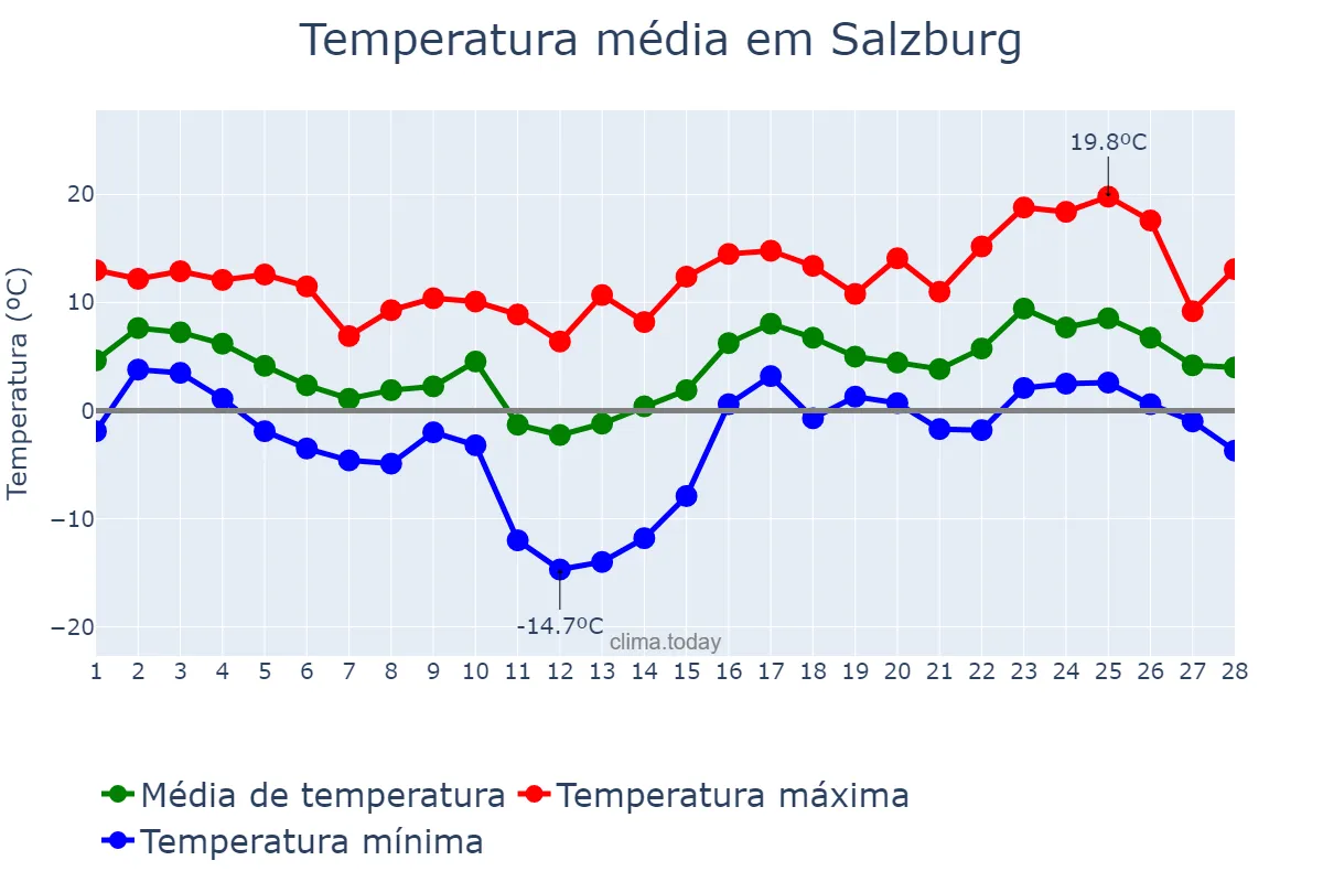 Temperatura em fevereiro em Salzburg, Salzburg, AT