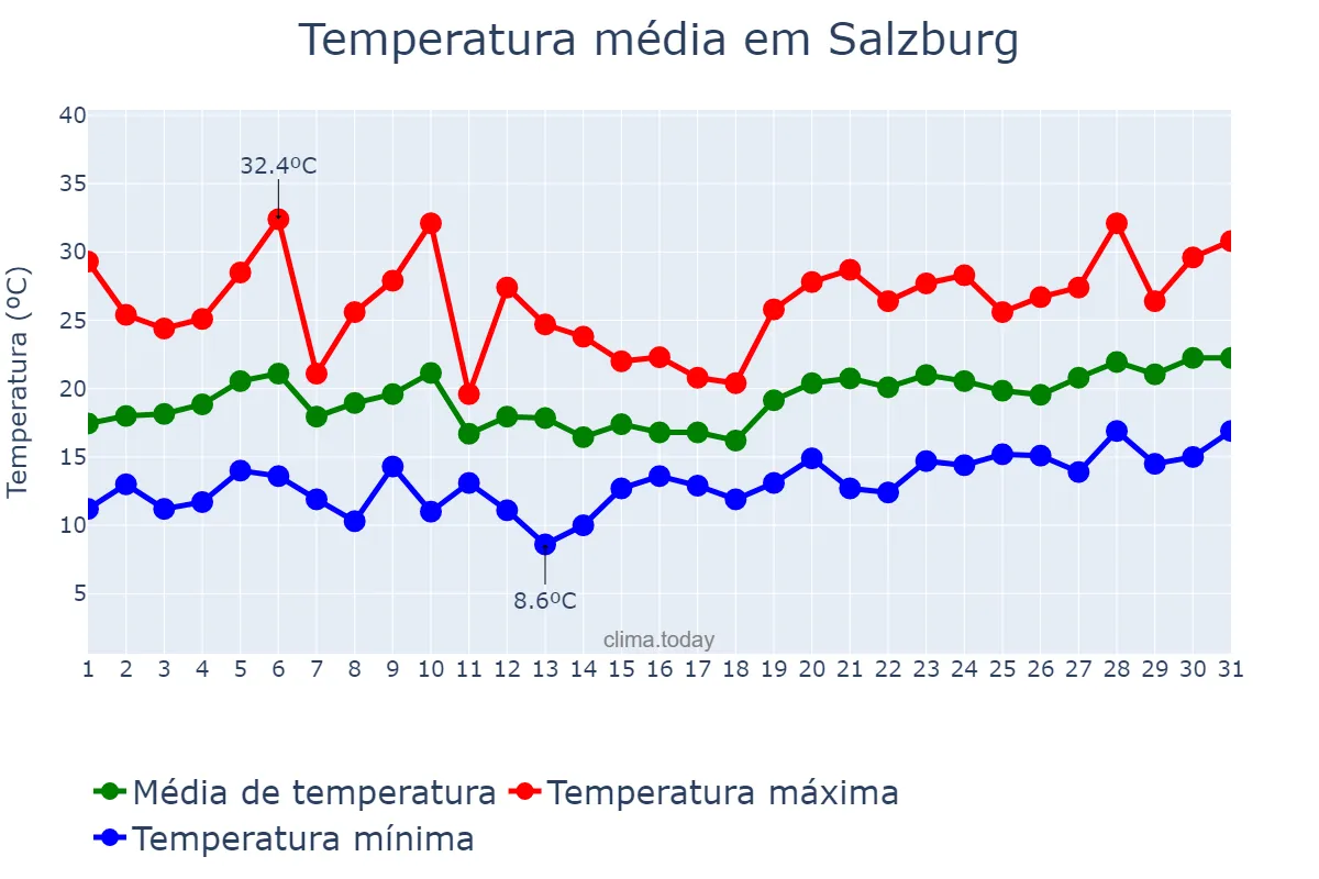 Temperatura em julho em Salzburg, Salzburg, AT