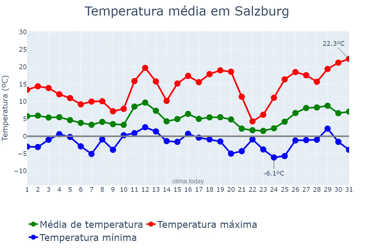 Temperatura em marco em Salzburg, Salzburg, AT