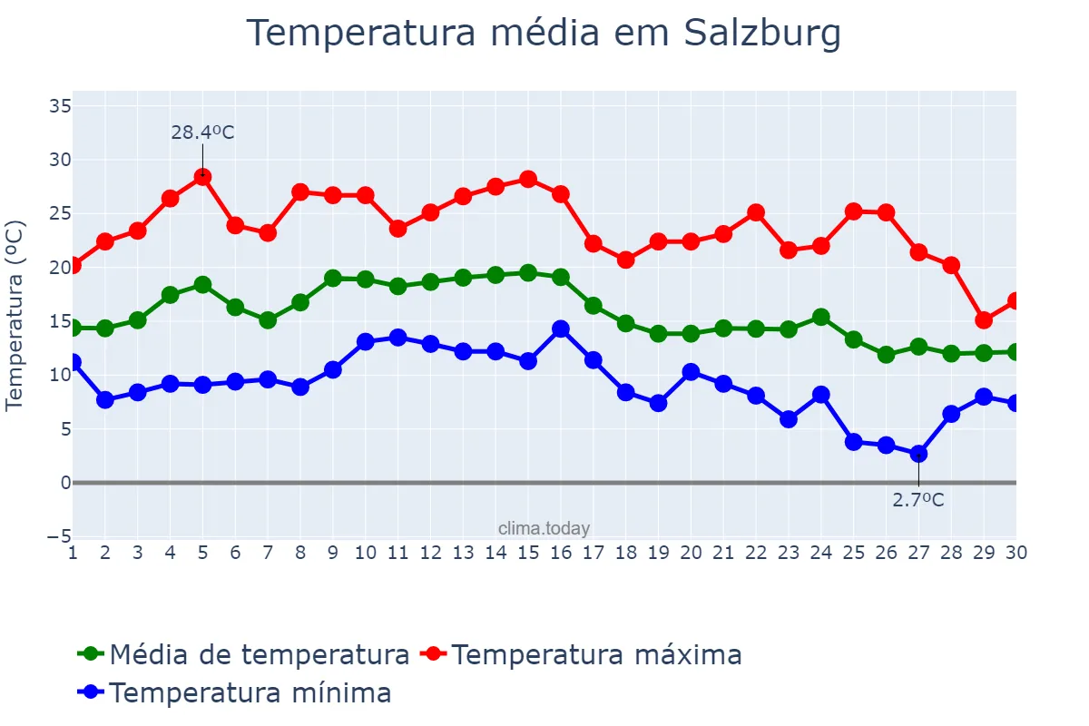 Temperatura em setembro em Salzburg, Salzburg, AT