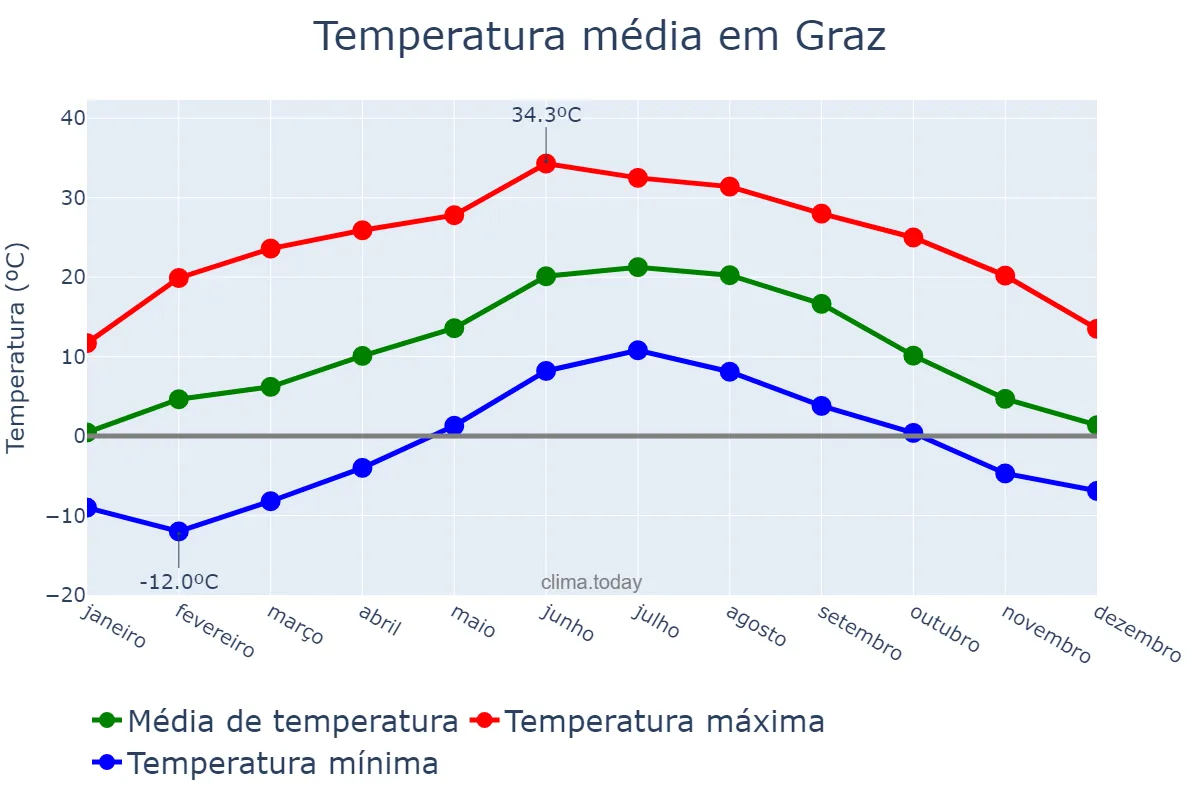 Temperatura anual em Graz, Steiermark, AT
