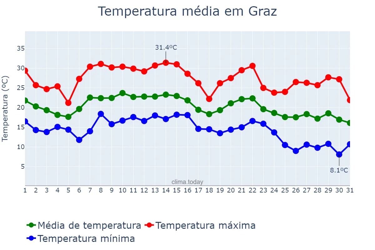 Temperatura em agosto em Graz, Steiermark, AT