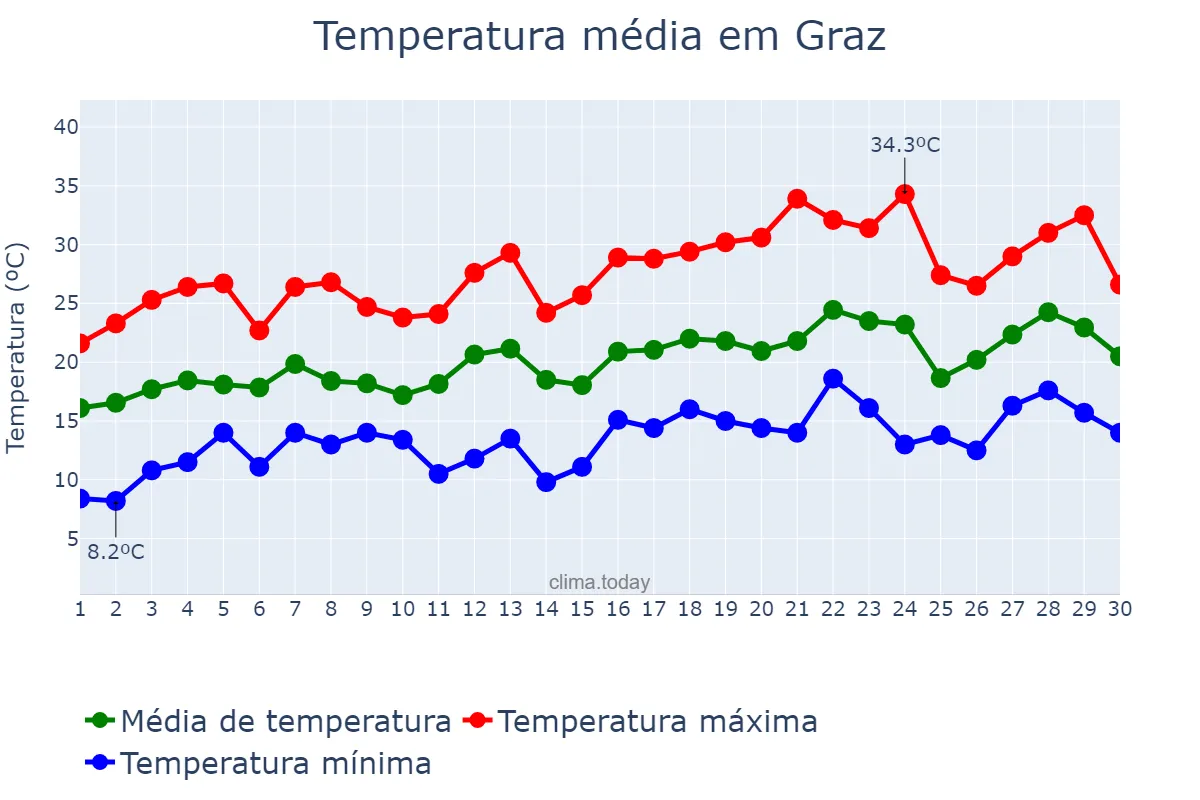 Temperatura em junho em Graz, Steiermark, AT