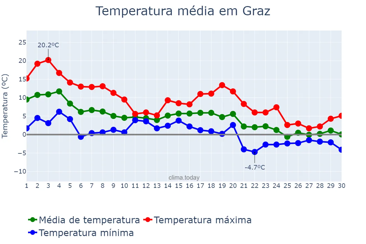 Temperatura em novembro em Graz, Steiermark, AT