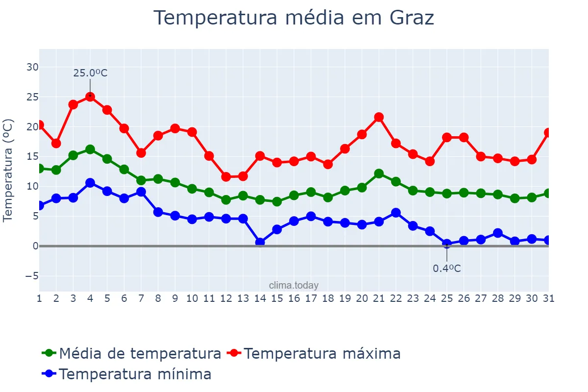 Temperatura em outubro em Graz, Steiermark, AT