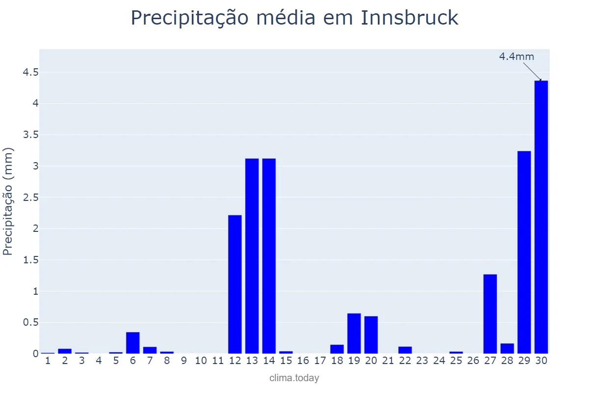 Precipitação em abril em Innsbruck, Tirol, AT