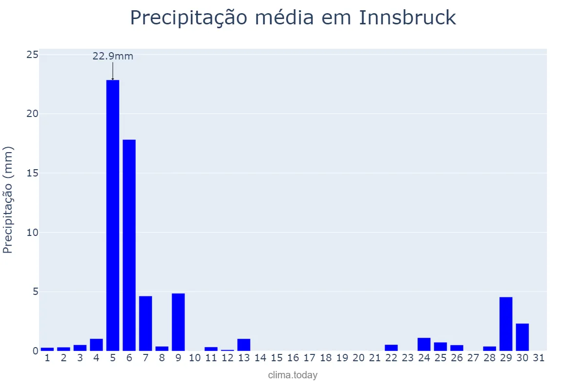 Precipitação em dezembro em Innsbruck, Tirol, AT