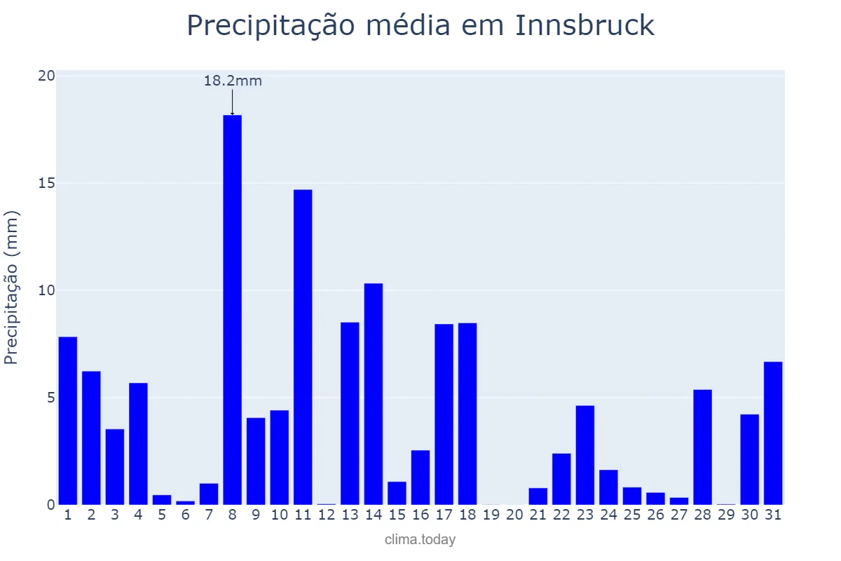 Precipitação em julho em Innsbruck, Tirol, AT