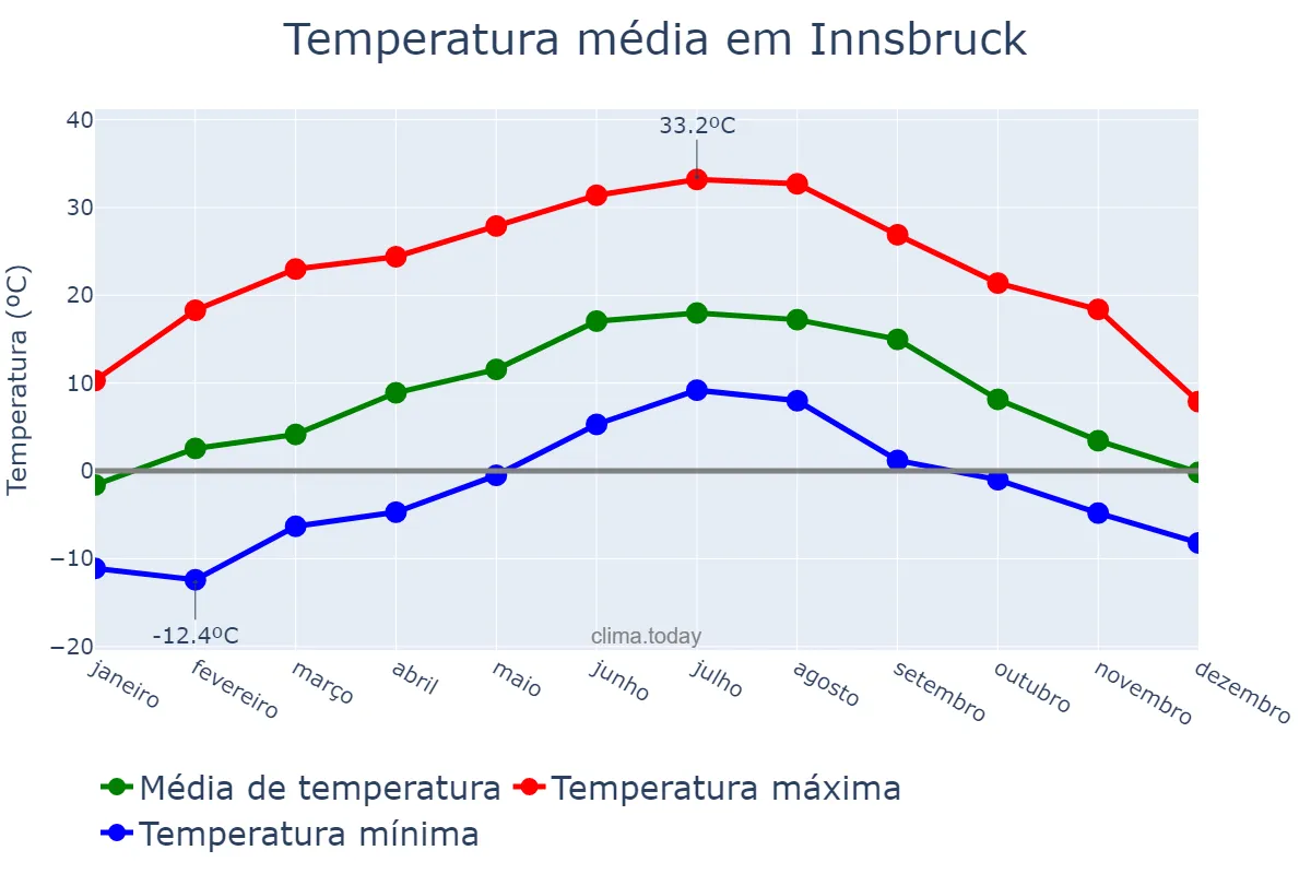 Temperatura anual em Innsbruck, Tirol, AT
