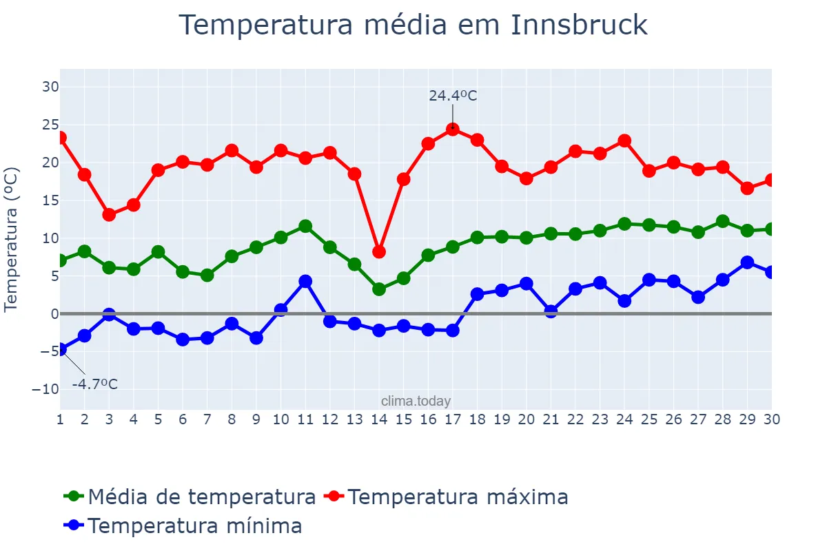 Temperatura em abril em Innsbruck, Tirol, AT