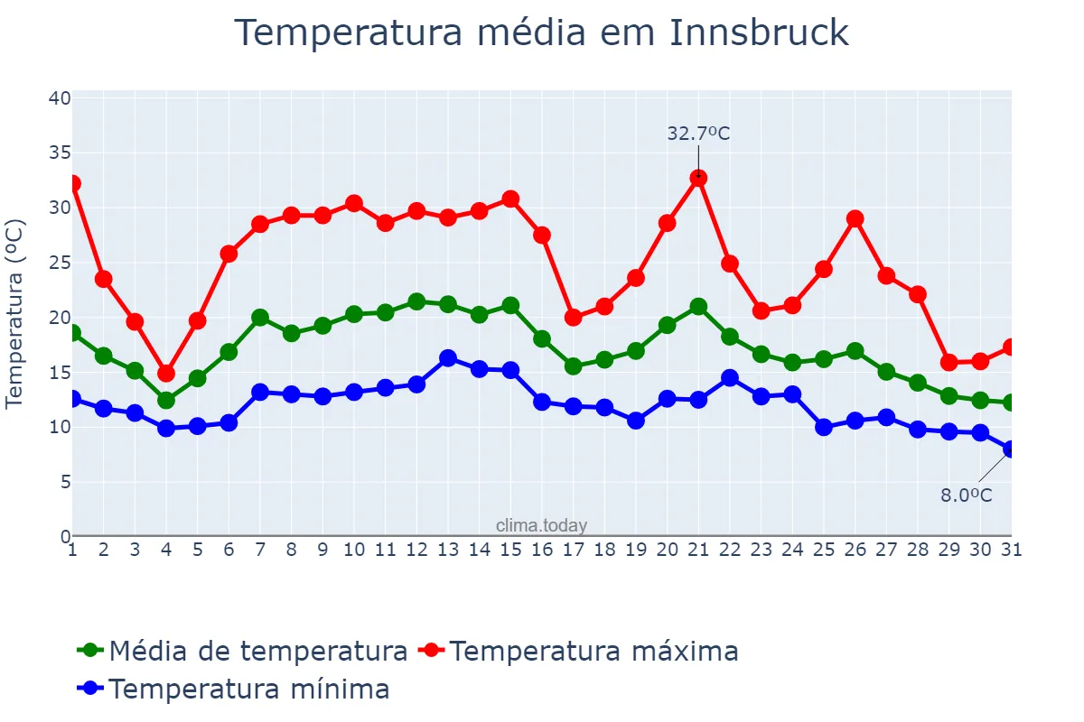 Temperatura em agosto em Innsbruck, Tirol, AT