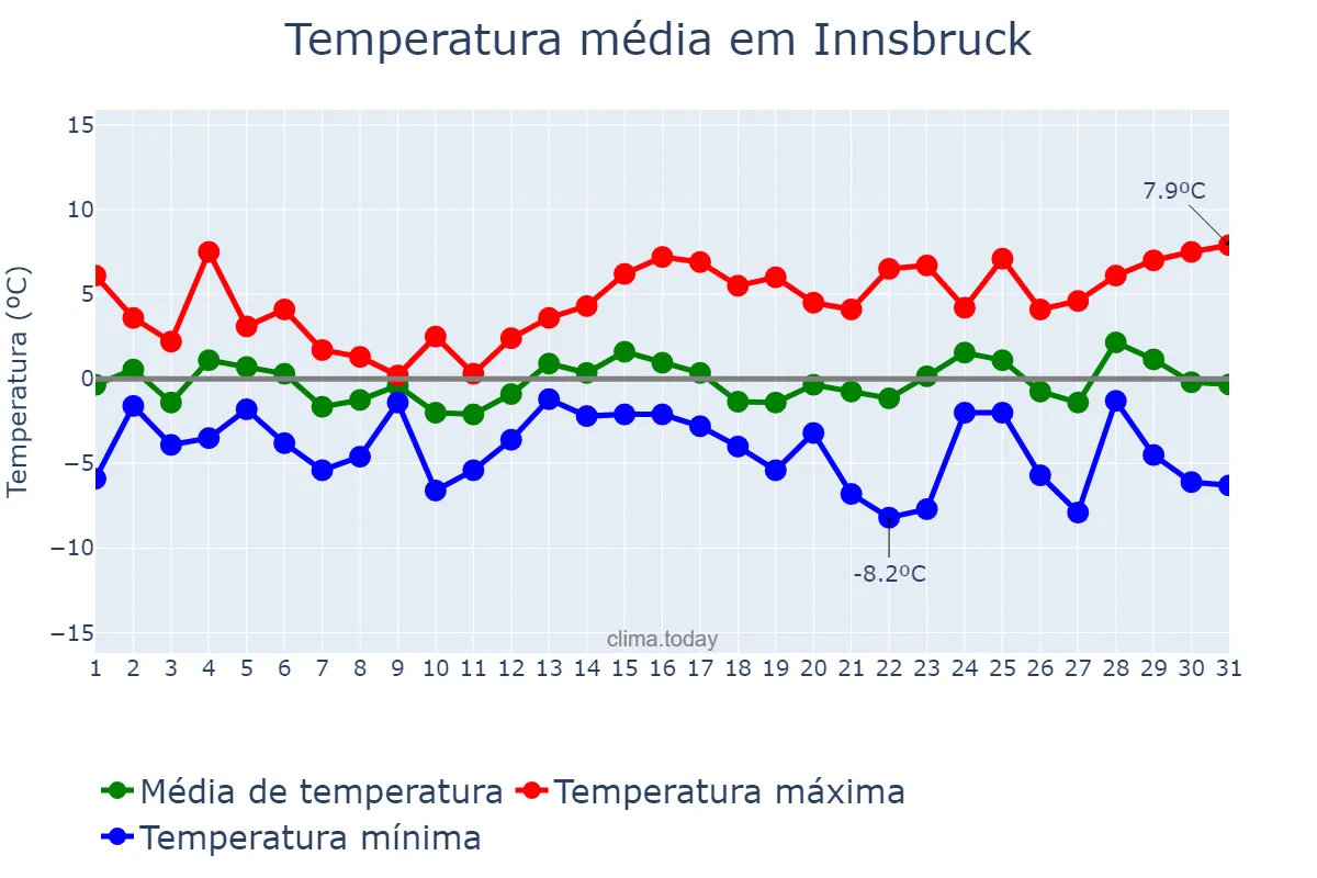 Temperatura em dezembro em Innsbruck, Tirol, AT