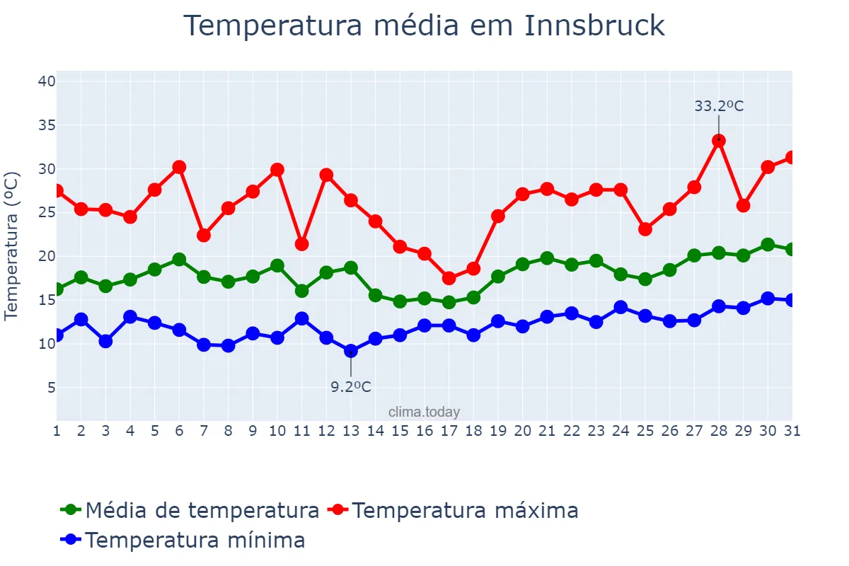 Temperatura em julho em Innsbruck, Tirol, AT