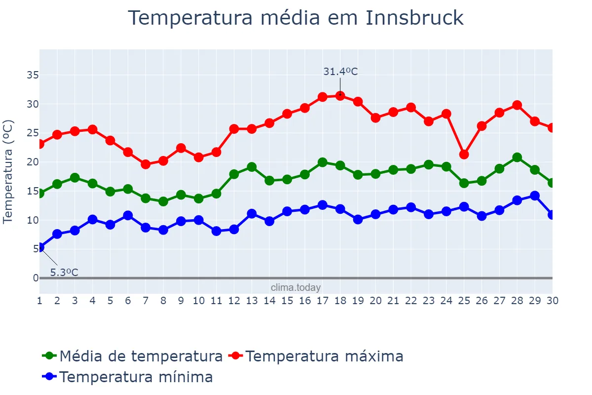 Temperatura em junho em Innsbruck, Tirol, AT