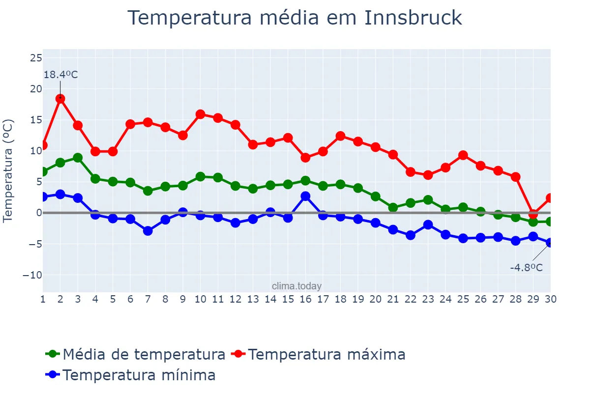 Temperatura em novembro em Innsbruck, Tirol, AT