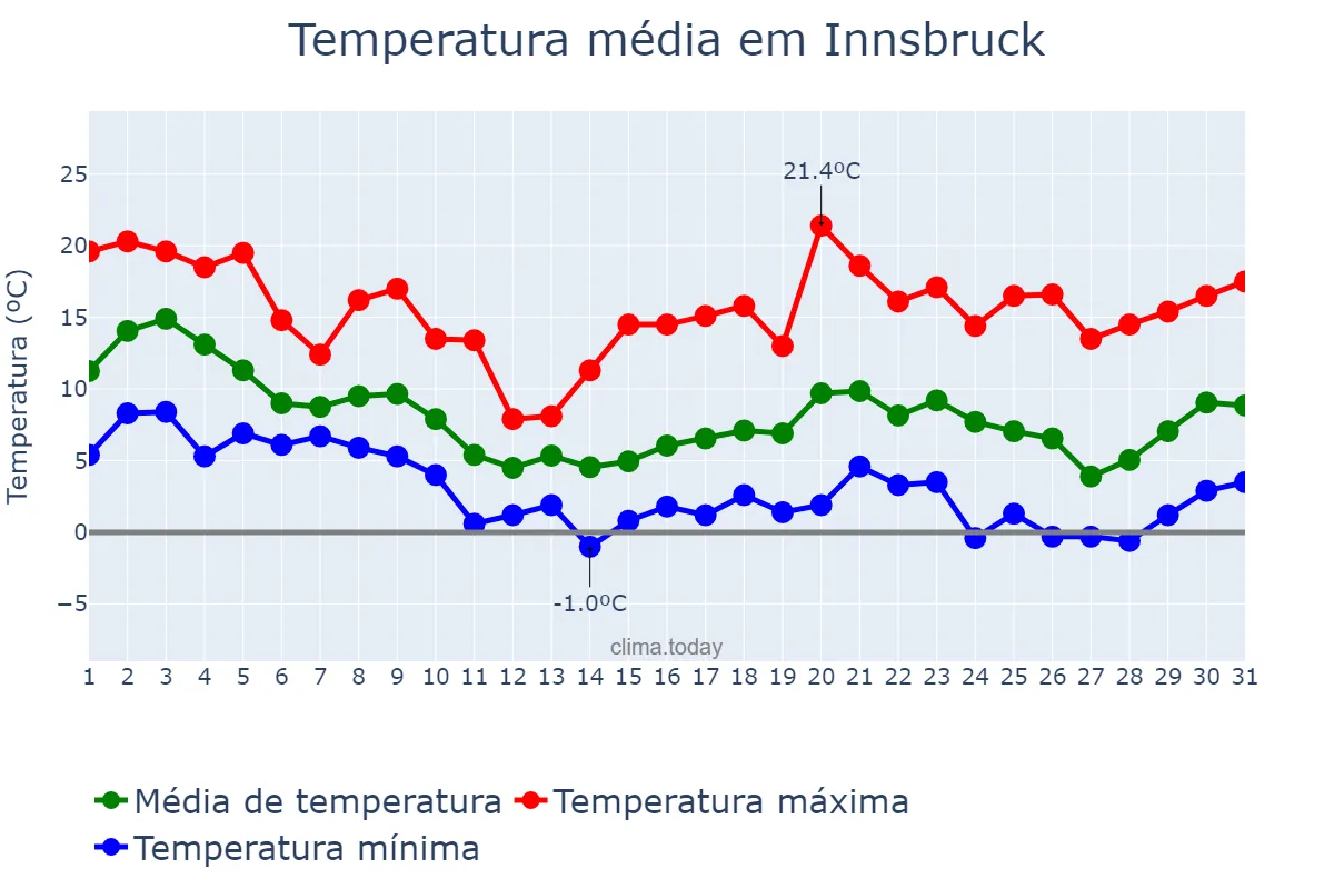 Temperatura em outubro em Innsbruck, Tirol, AT